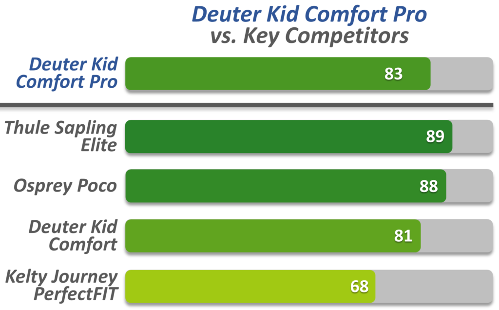 Chart showing Deuter Kid Comfort Pro vs competitors