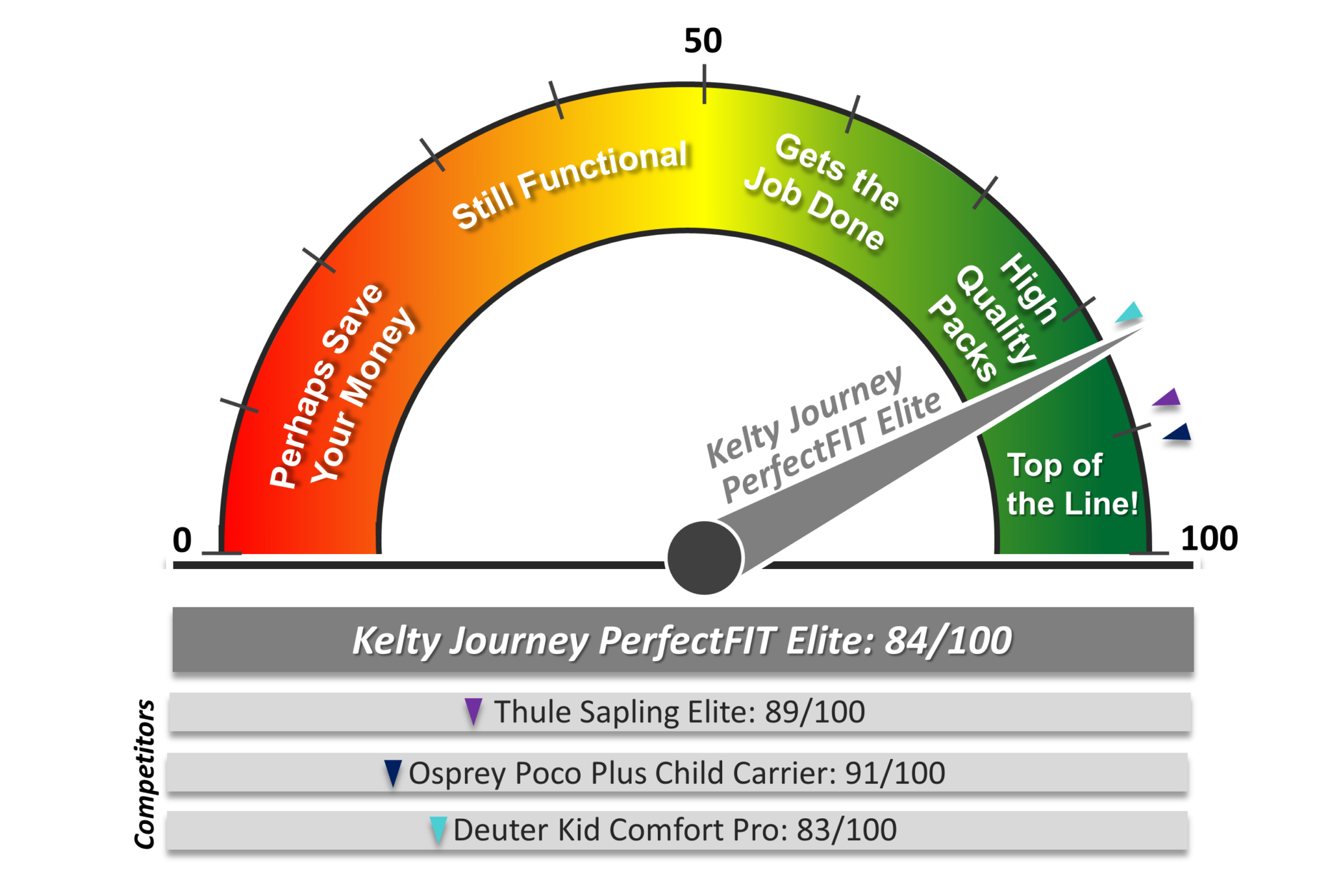 Dial diagram showing the overall rating Kelty Journey PerfectFIT Elite