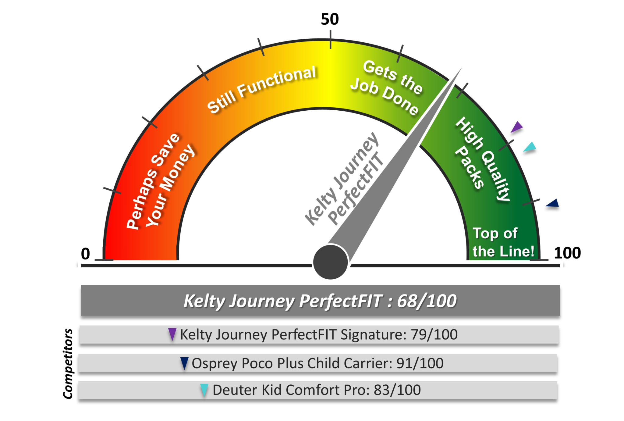 Kelty Journey PerfectFIT dial showing ratings compared to cmopetitors