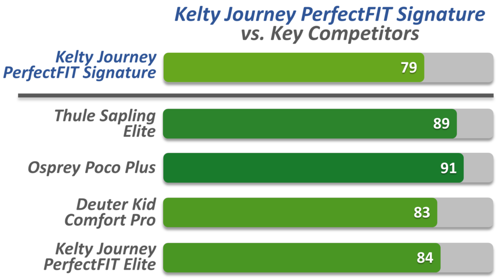 key competitors chart for Kelty Journey PerfectFIT Signature
