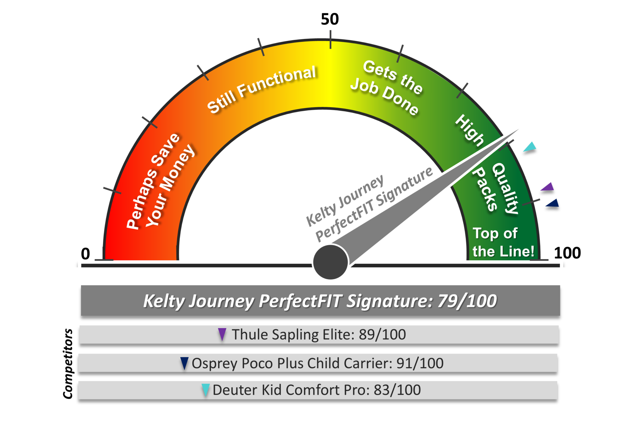 dial chart showing Kelty Journey PerfectFIT Signature rating