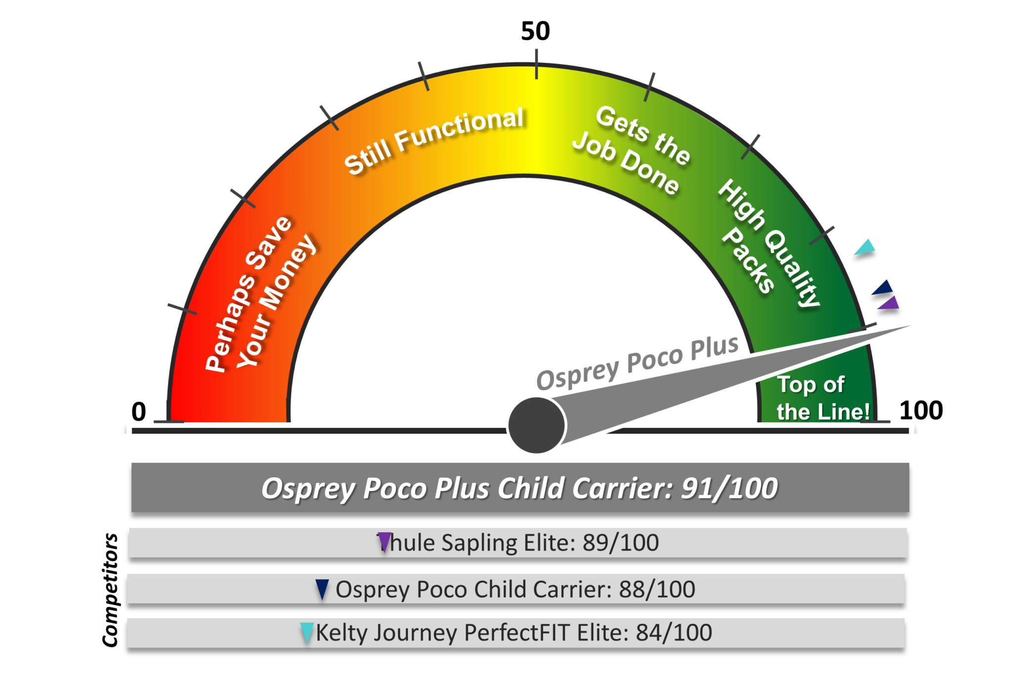 Osprey Poco Plus compared to key competitors