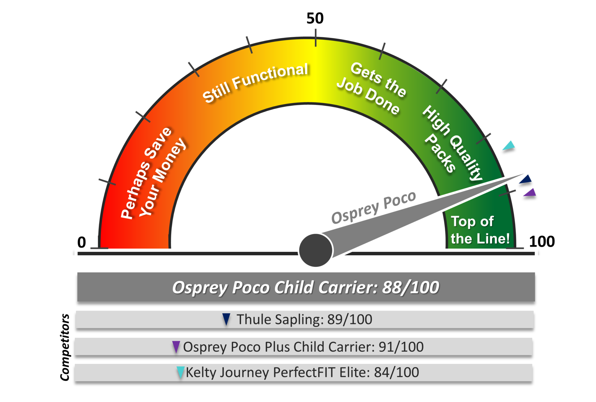chart showing Osprey Poco compared to competitors