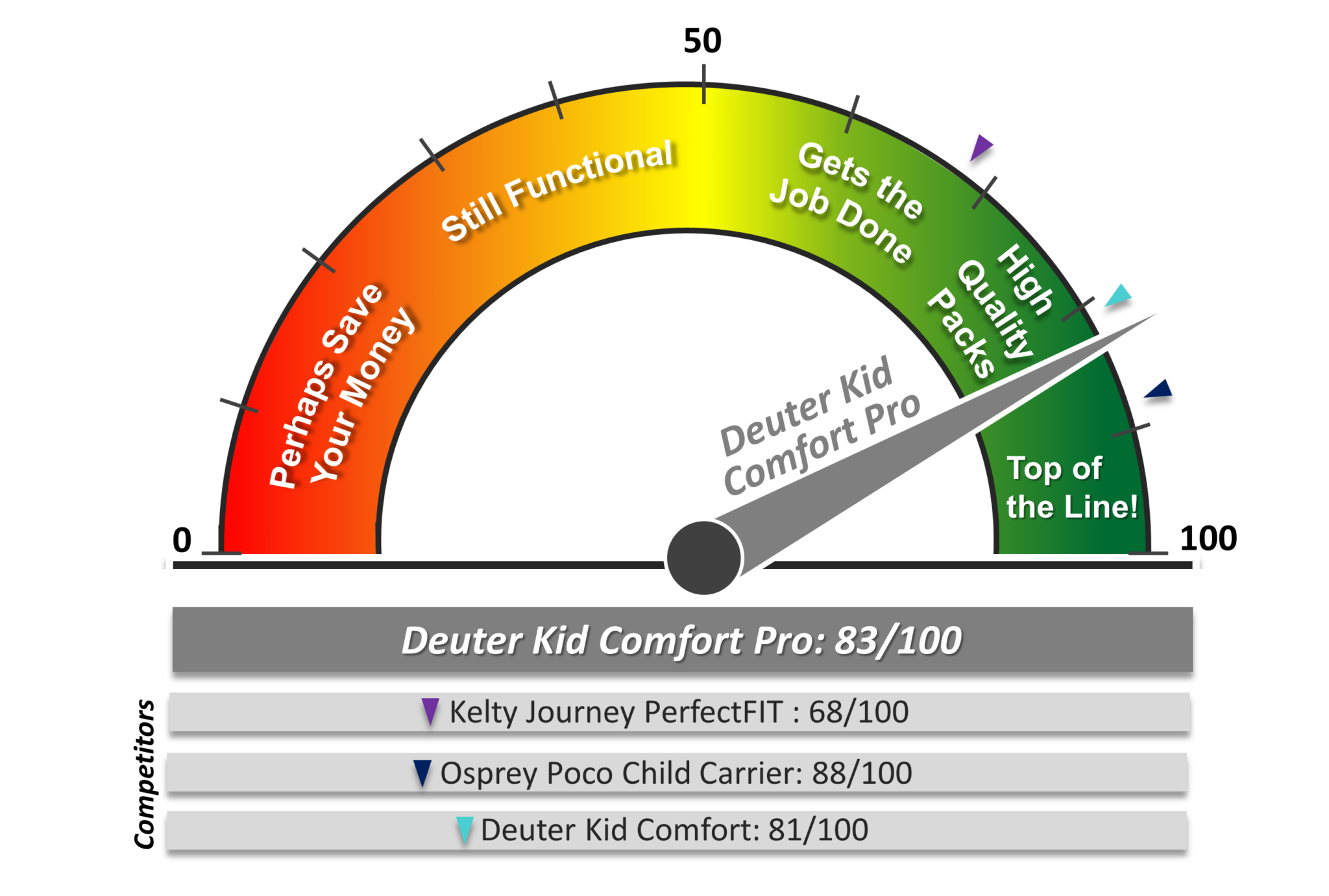Dial diagram showing the overall rating Deuter Kid Comfort Pro