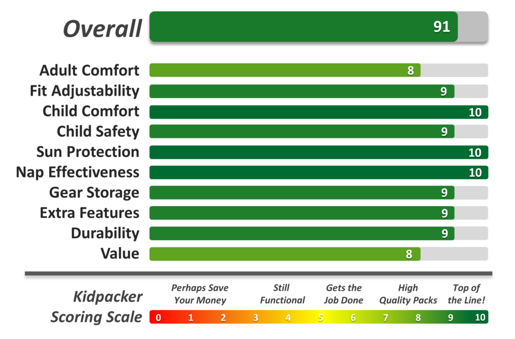 Bar chart showing overall and Osprey Poco Plus ratings for best baby backpack