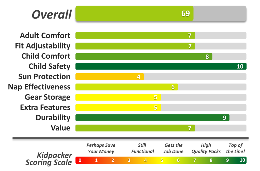Overall Rating Summary for Kelty Journey PerfectFIT Child Carrier