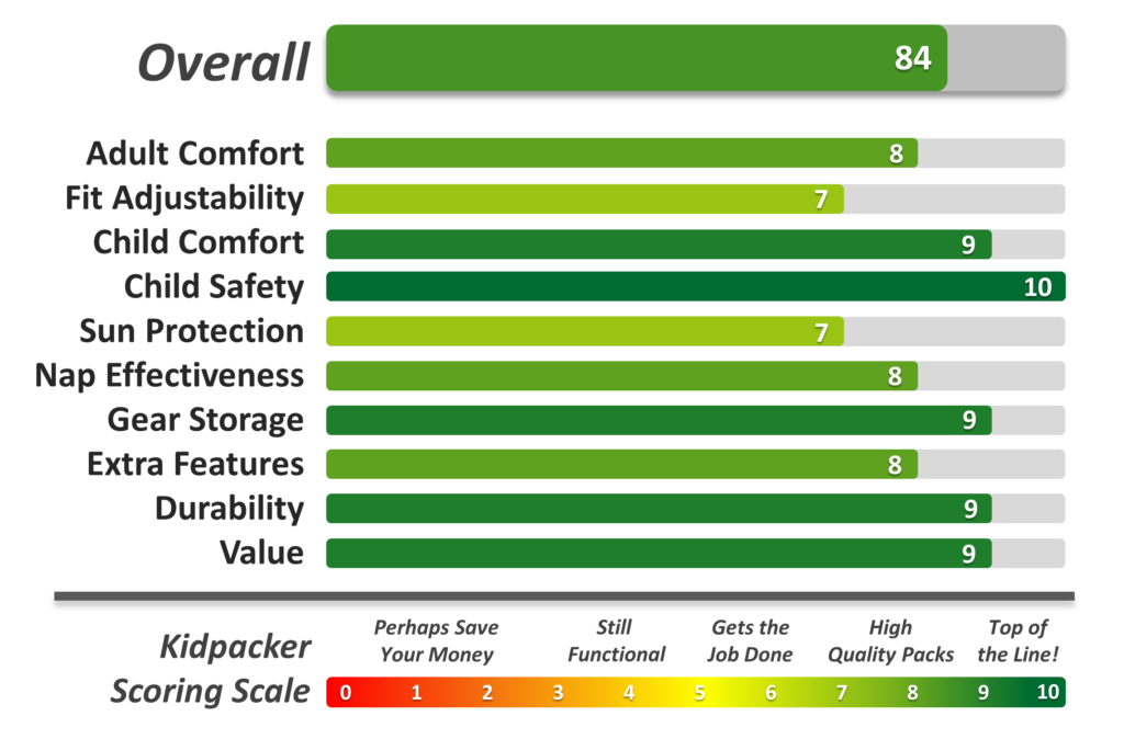 Rating summary for the Kelty Journey PerfectFIT Elite