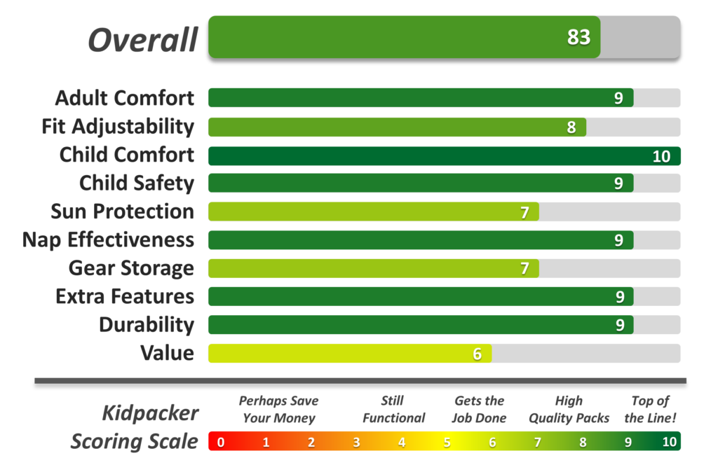 Deuter Kid Comfort Pro overall summary bar chart