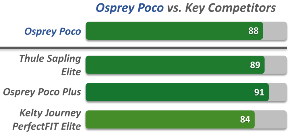 Bar Chart Showing Osprey Poco child carrier vs. competitors