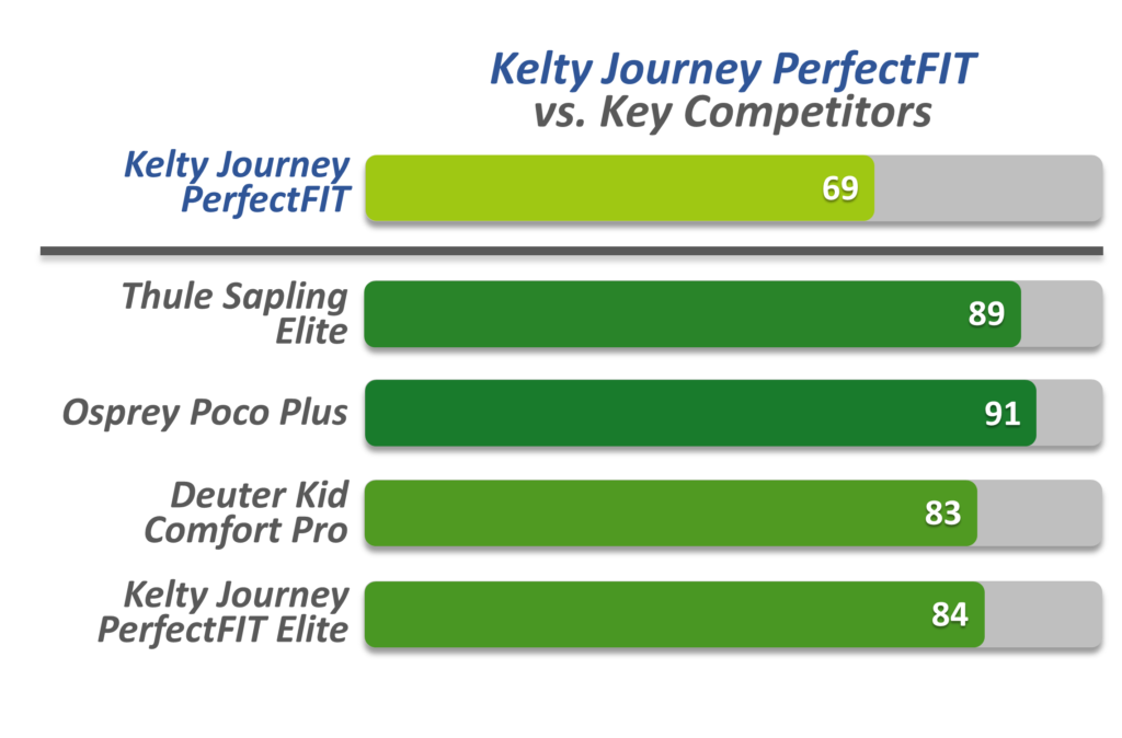 Kelty Journey PerfectFIT child carrier versus key competitors