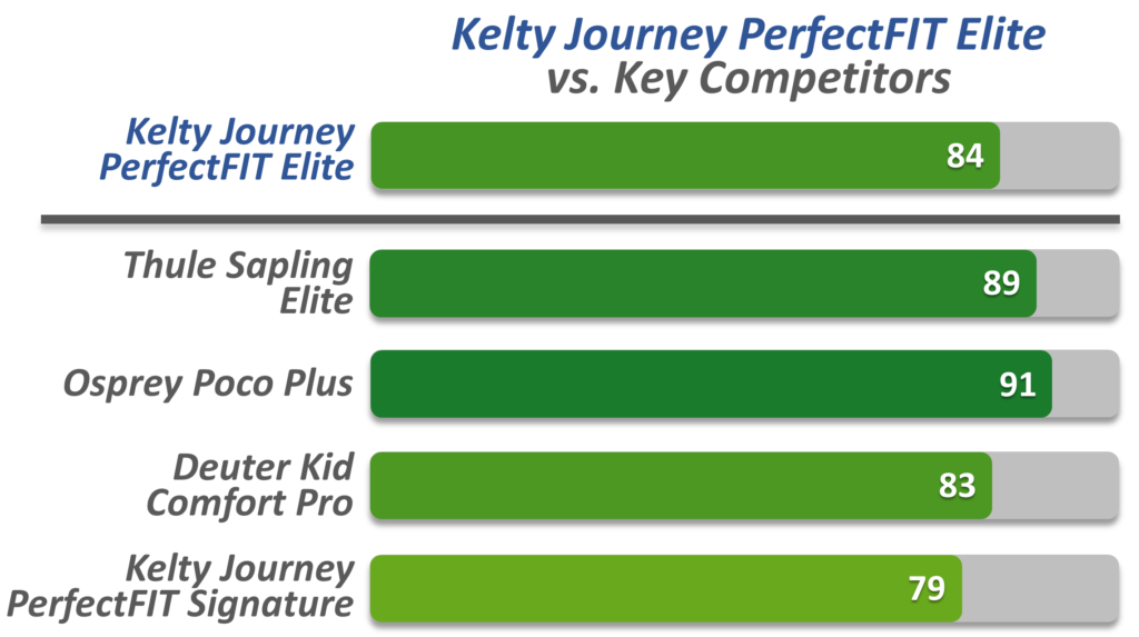 Kelty Journey PerfectFIT Elite comparison chart