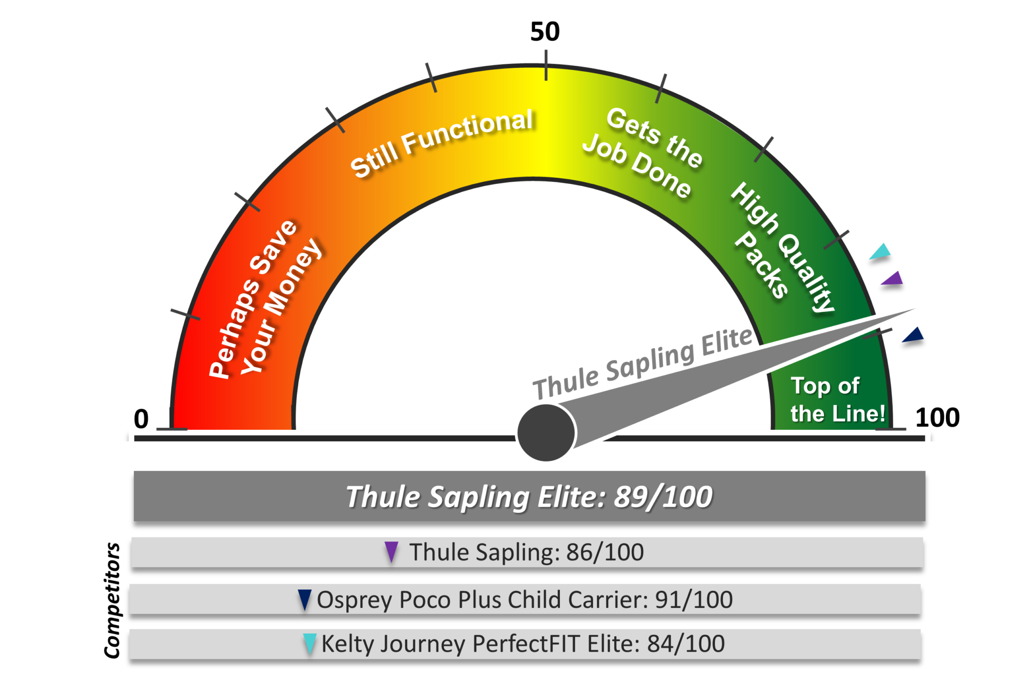 dial chart showing overall rating of thule sapling elite