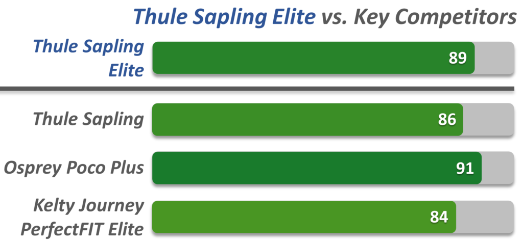 bar chart showing thule sapling elite versus competitors