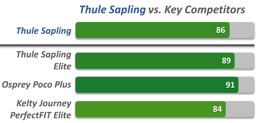 chart showing thule sapling versus competition
