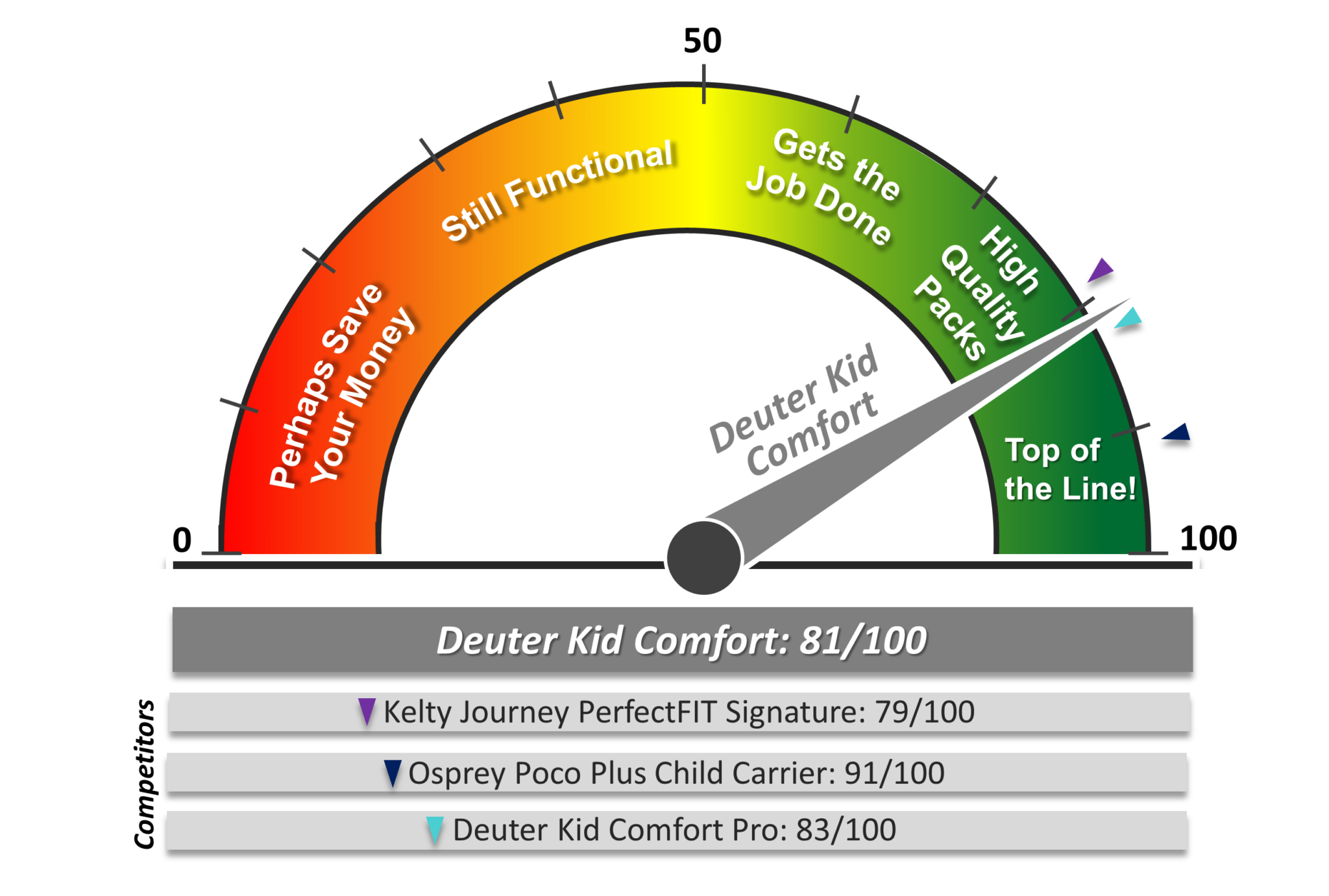 Deuter Kid Comfort dial diagram showing overall rating