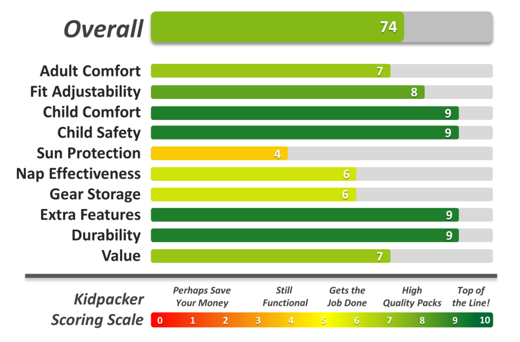 Overall summary bar chart for the Deuter Kid Comfort Active ratings