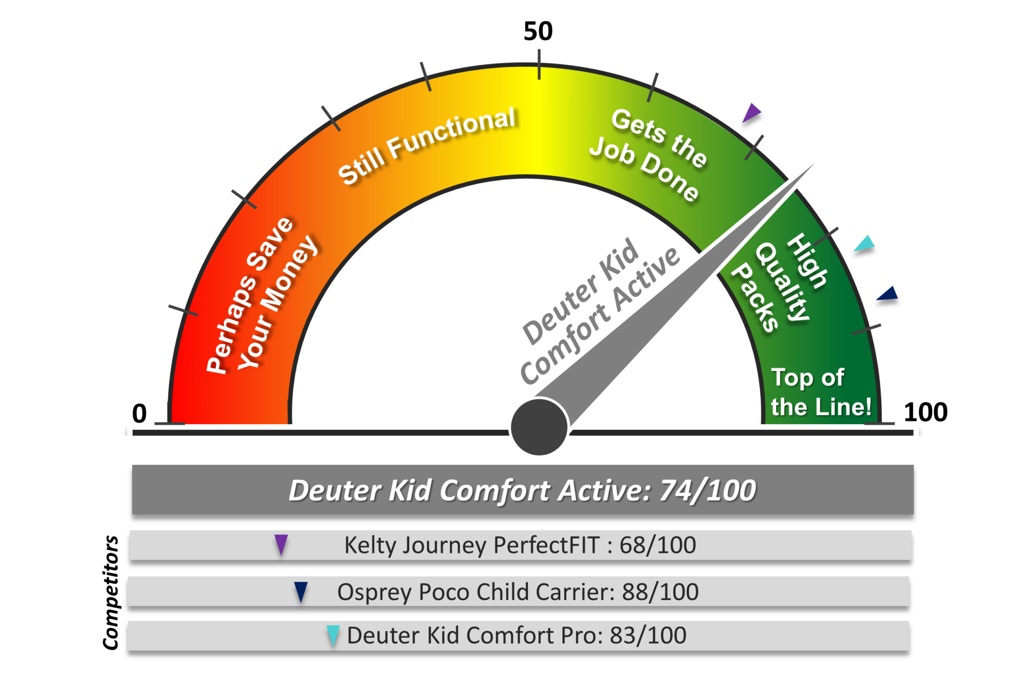 Deuter Kid Comfort Active Scoring Dial for overall rating