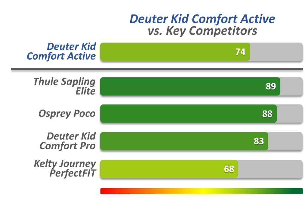 Deuter Kid Comfort Active vs key competitors bar chart