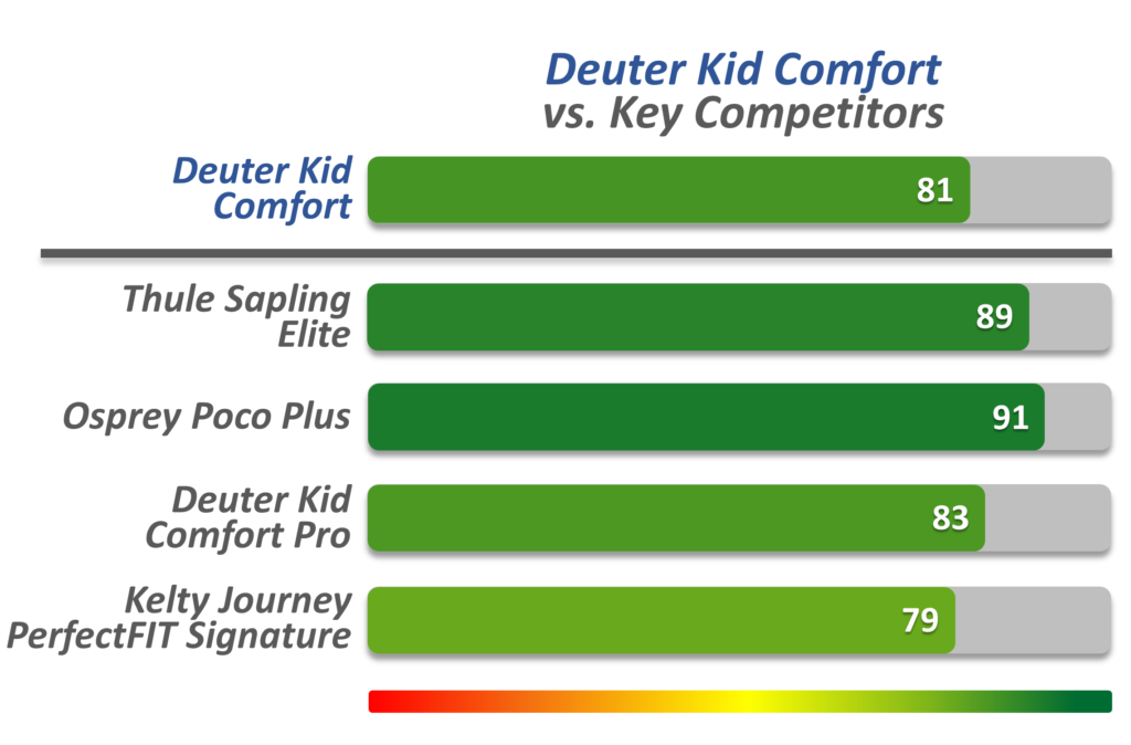 Deuter Kid Comfort vs key competitors chart