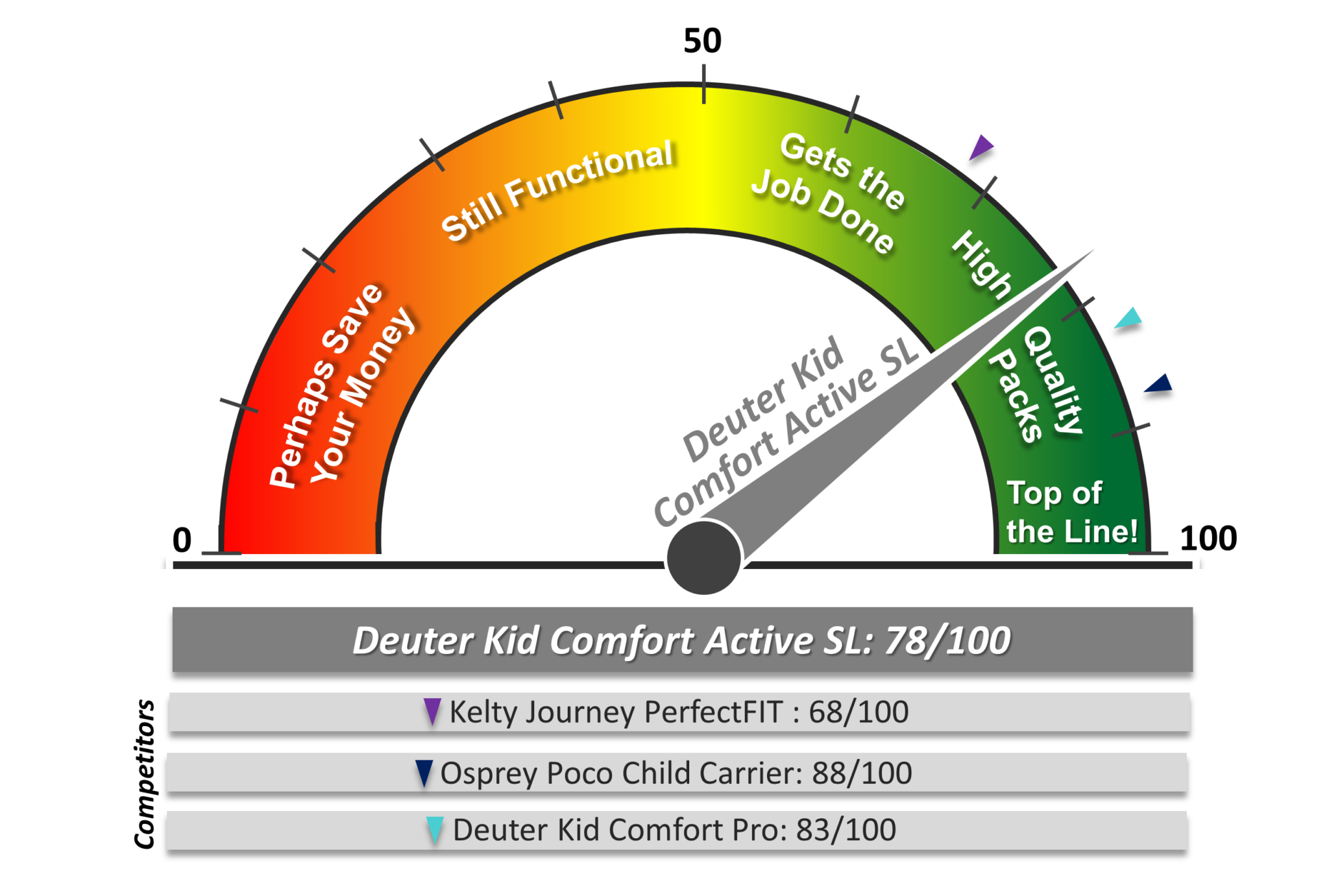 Dial diagram showing overall score for the Deuter Kid Comfort Active SL