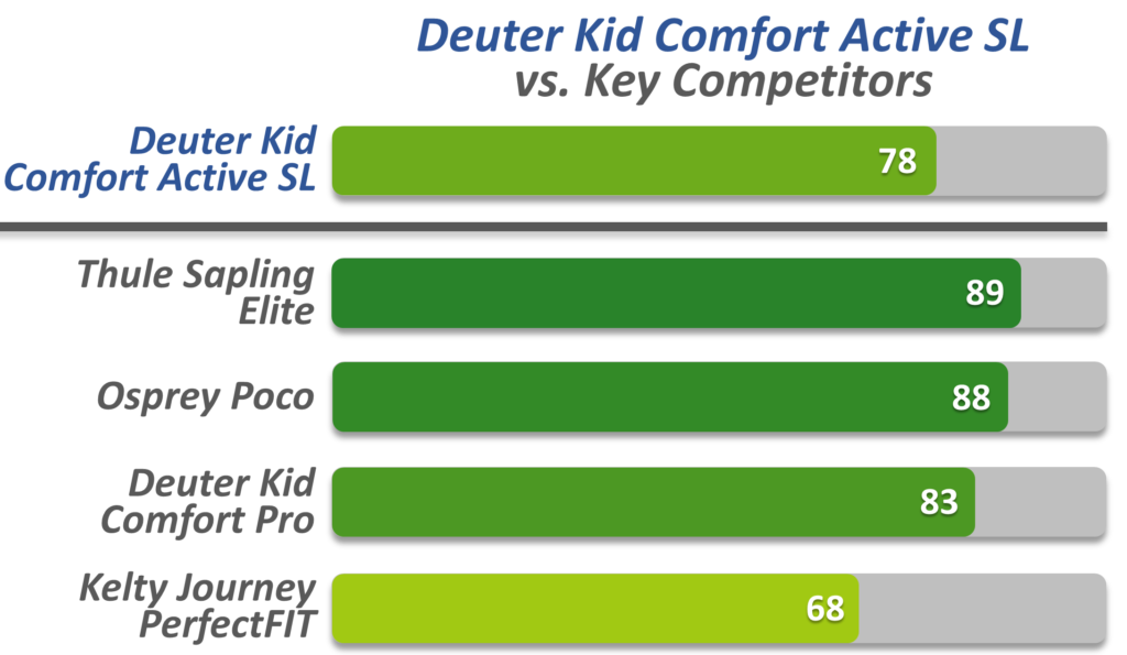 Deuter Kid Comfort Active SL versus key competitors chart