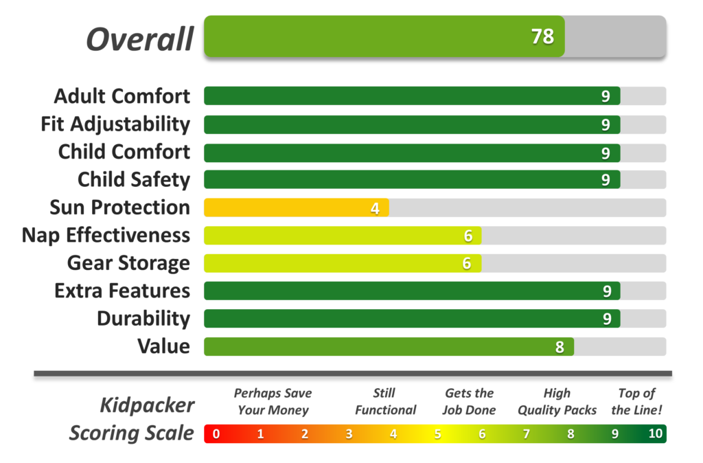 Overall ratings for Deuter Kid Comfort Active SL