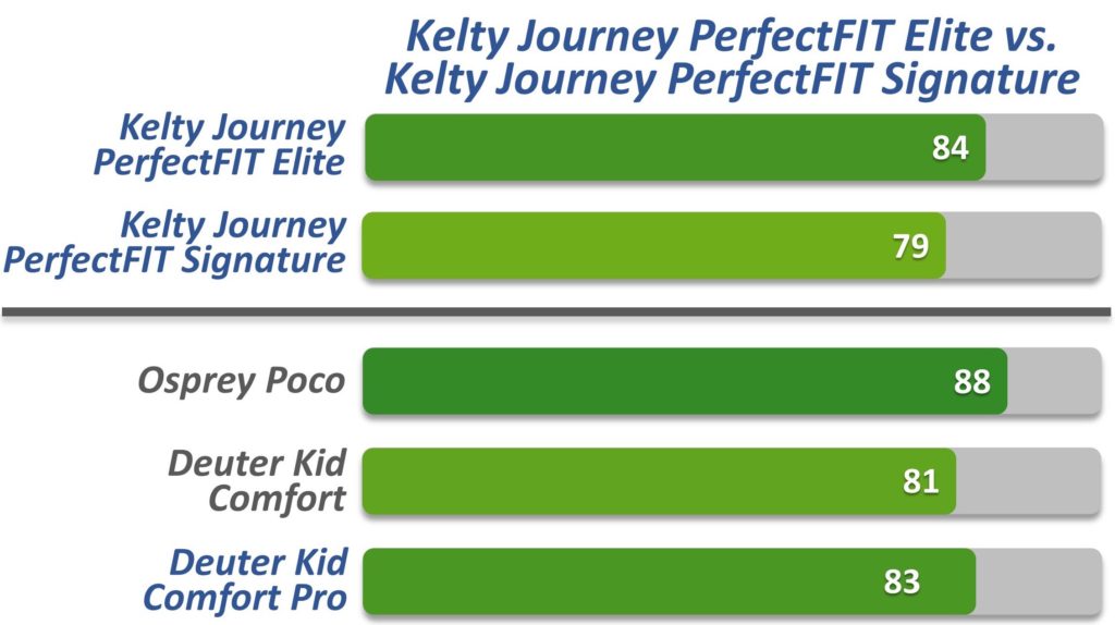 Kelty Journey PerfectFIT Elite vs competitors