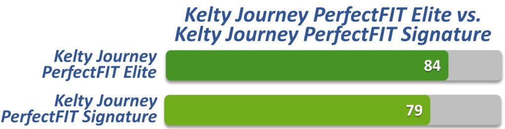 Kelty Journey Elite vs Kelty Journey Signature Comparison Bars