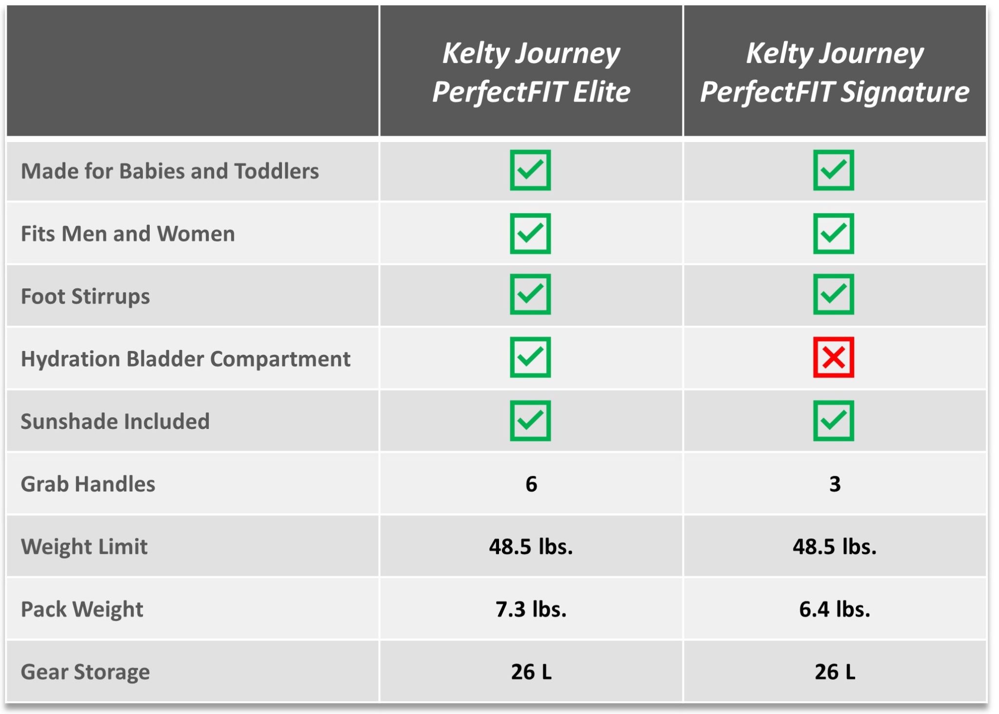Kelty Journey Elite vs. Kelty Journey Signature Feature Comparison