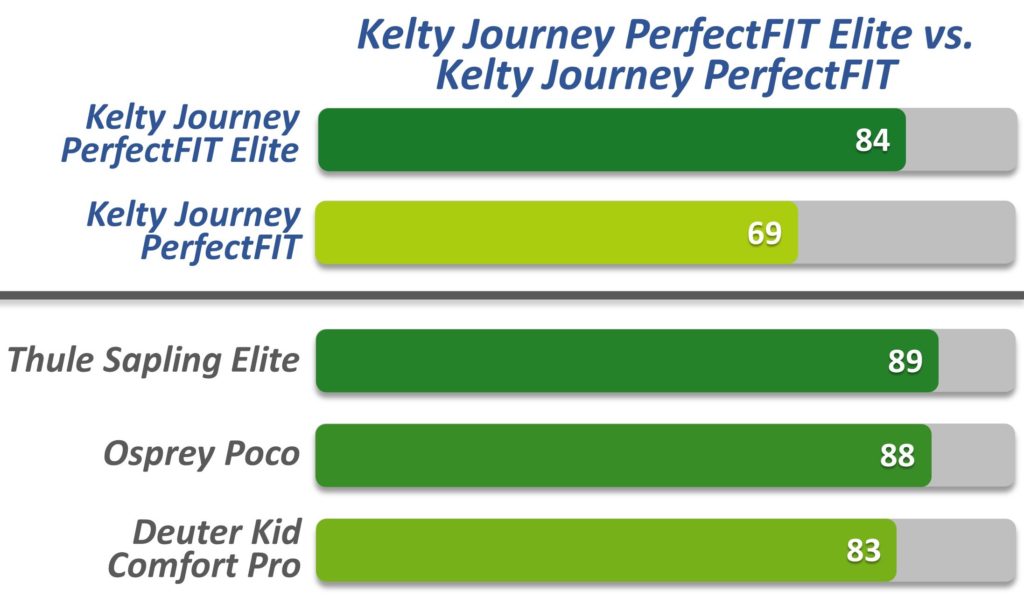 Kelty Journey Elite and Kelty Journey vs competitors
