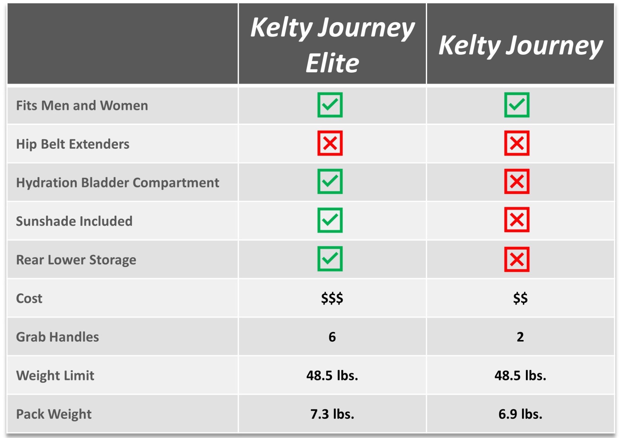 Kelty Journey PerfectFIT Elite vs Kelty Journey PerfectFIT feature comparison table