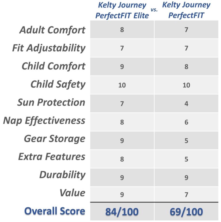 Kelty Journey PerfectFIT Elite vs Kelty Journey PerfectFIT rating comparison table