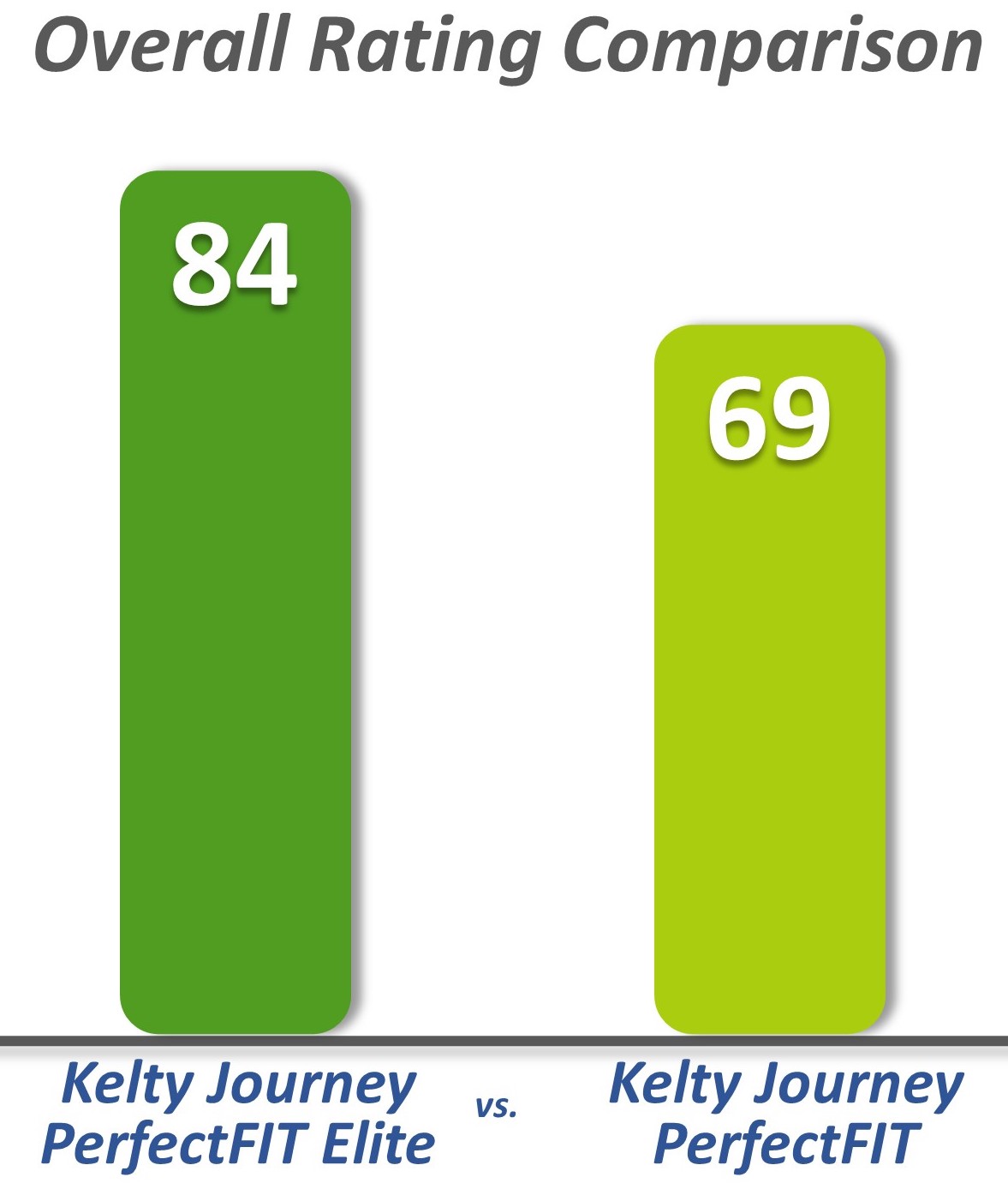 Kelty Journey PerfectFIT Elite vs Kelty Journey PerfectFIT overal rating comparison
