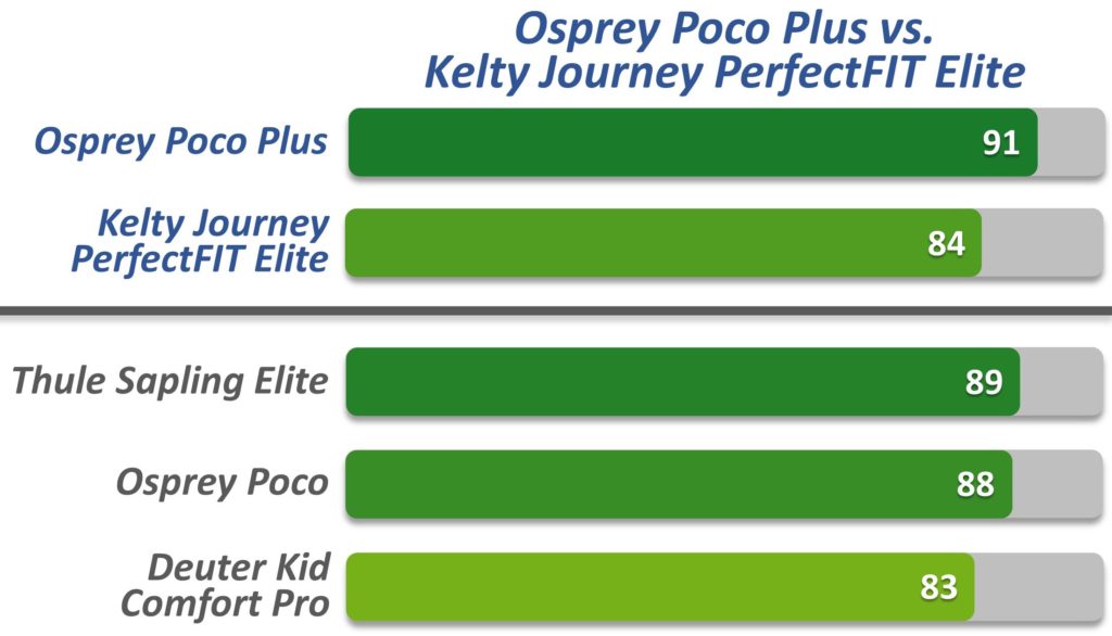 Osprey Poco Plus and Kelty Journey Elite and competitors