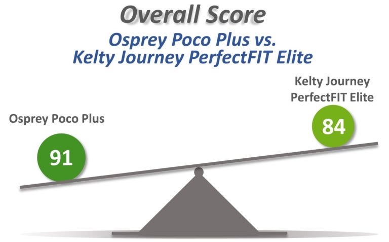 Osprey Poco Plus or Kelty Journey PefectFIT Elite overall