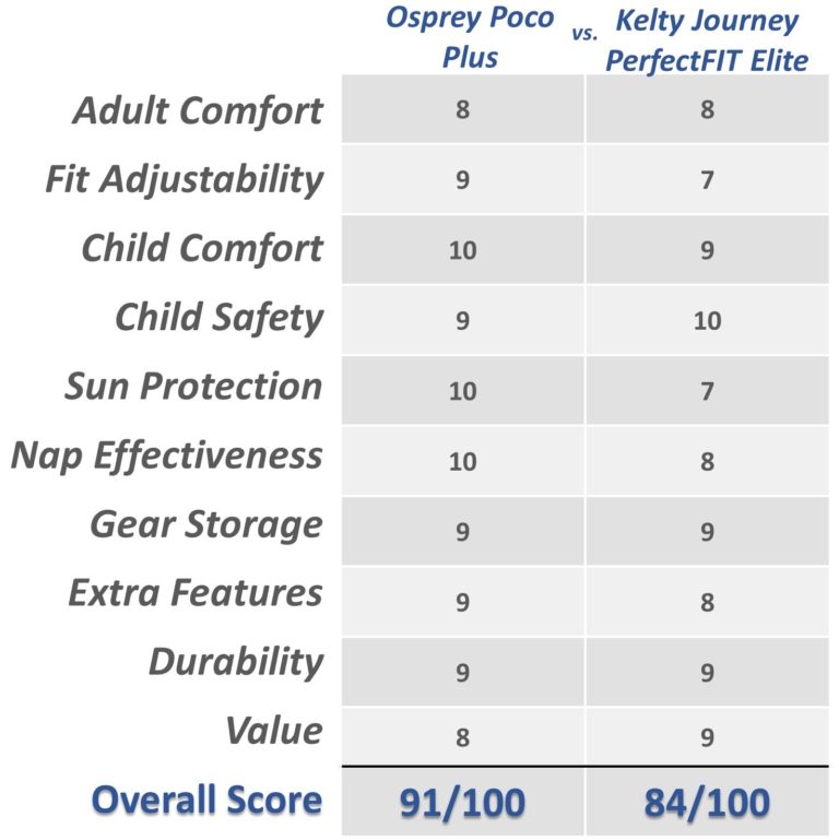 Osprey Poco Plus or Kelty Journey Elite scoring chart