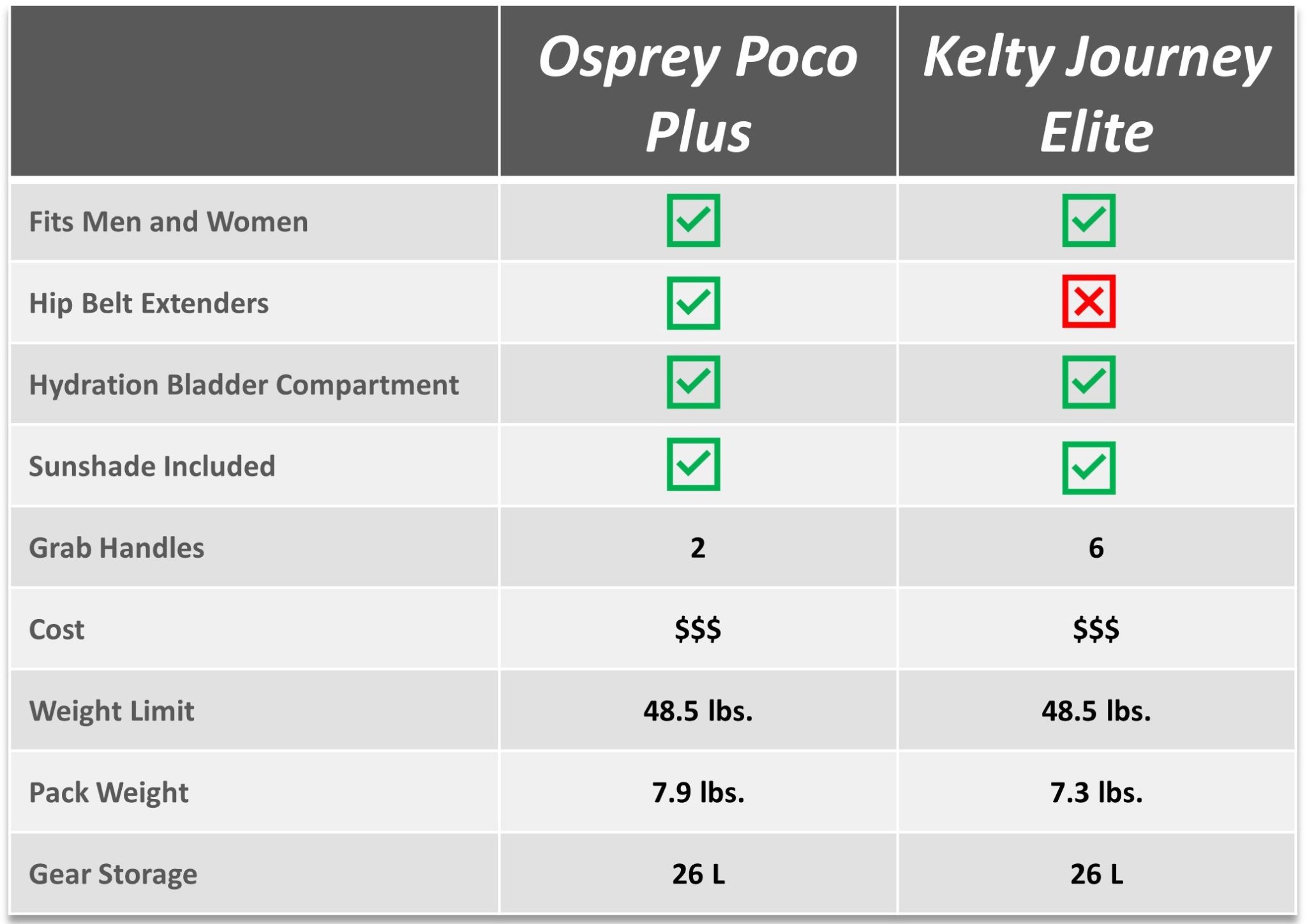 Osprey Poco Plus or Kelty Journey PerfectFIT Elite feature comparison chart
