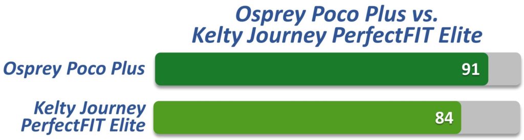Osprey Poco Plus or Kelty Journey Elite horizontal bar chart