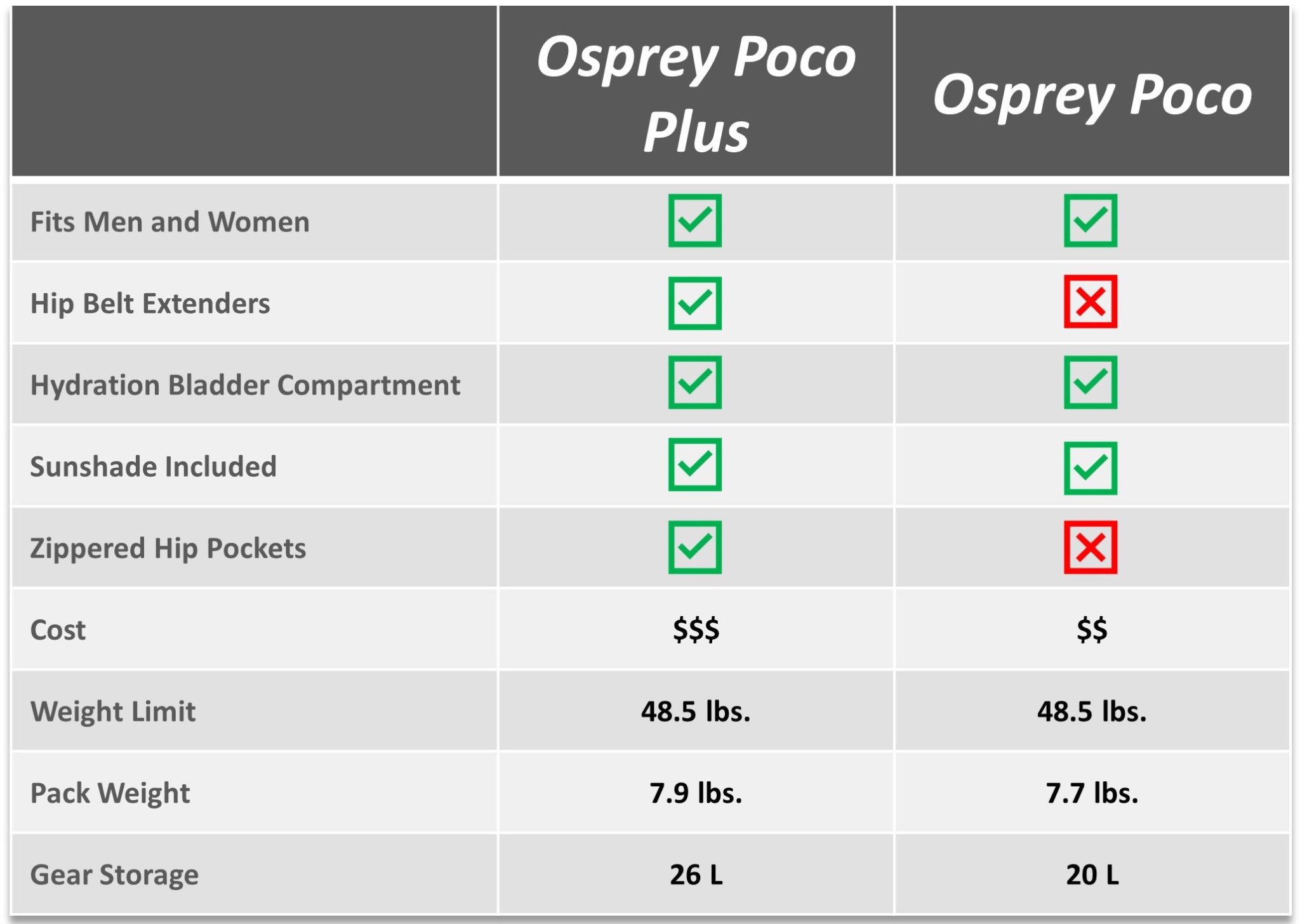 Osprey Poco Plus vs Osprey Poco Child Carrier comparison chart