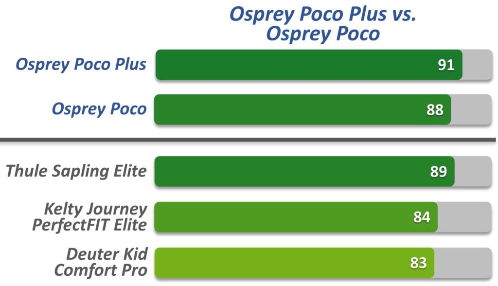Osprey Poco Plus or Osprey Poco vs competitors
