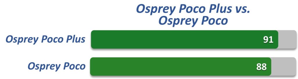Vertical Bar chart comparison of the Osprey Poco Plus vs. Osprey Poco