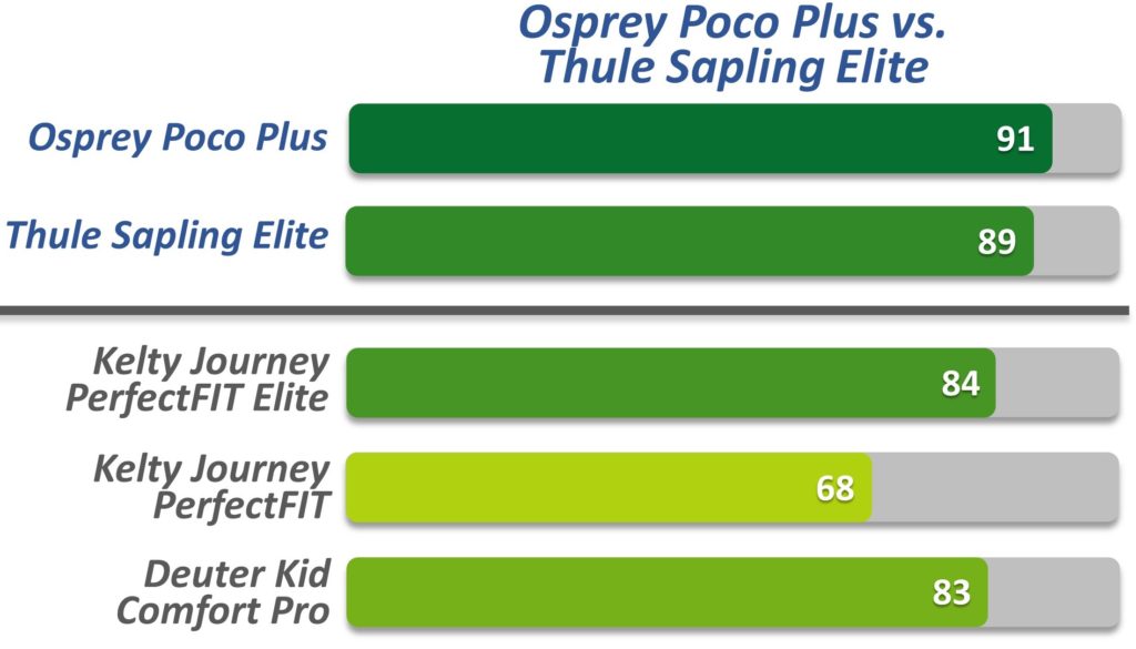 Osprey Poco Plus vs Thule Sapling Elite compared to the competition