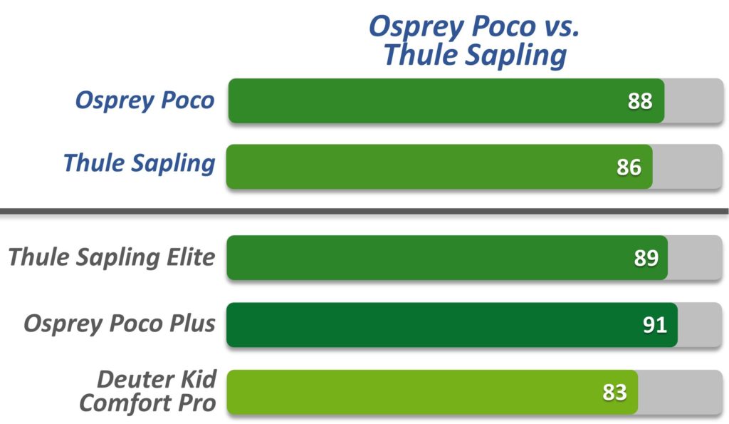 Osprey Poco and Thule Sapling compared to competitions