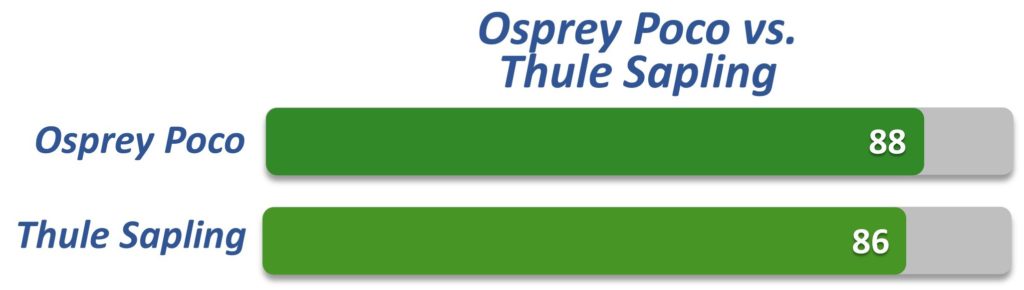 Horizontal bar chart comparing the osprey poco and thule sapling