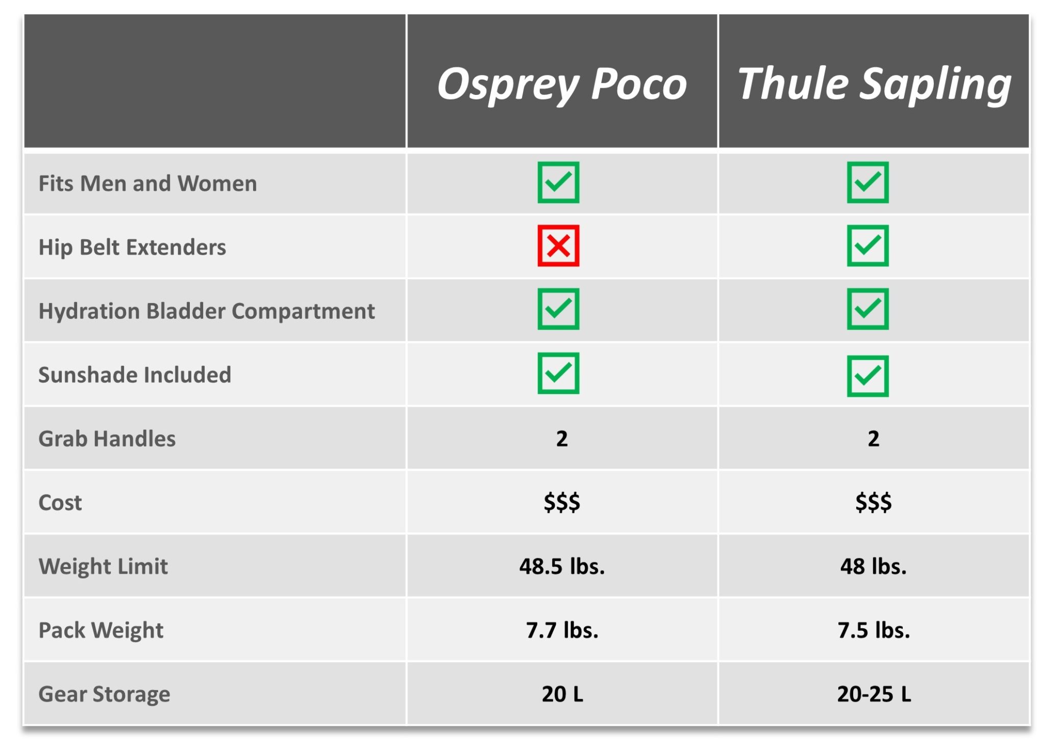 Osprey Poco vs Thule Sapling comparison chart for features