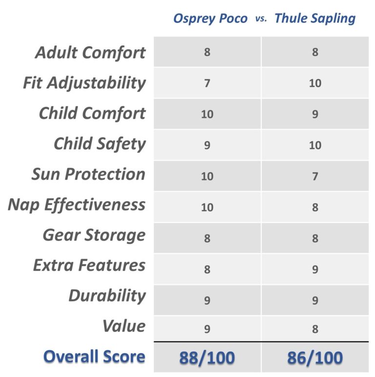 Osprey Poco vs Thule Sapling Feature Rating Chart