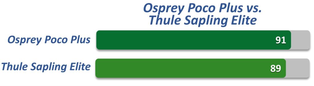 horizonal bar chart comparing the osprey poco plus and thule sapling elite