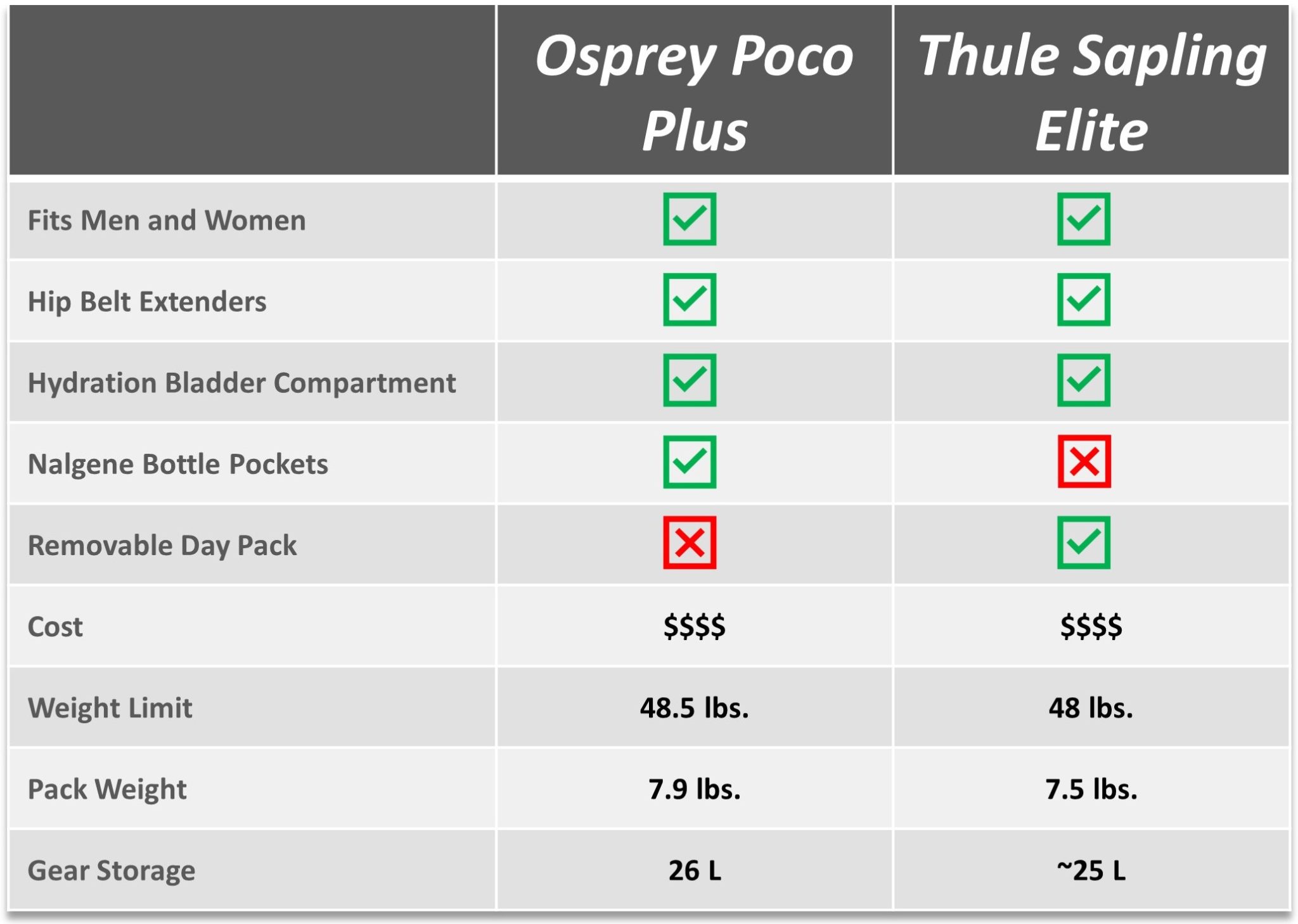Osprey Poco Plus vs thule spaling elite feature comarison