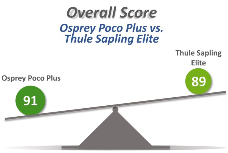 Scale diagram showing overall score comparison of the Osprey Poco Plus and Thule Sapling Elite