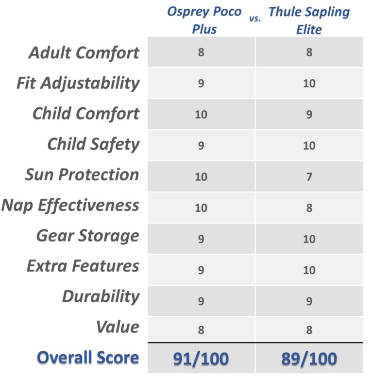 Rating comparison by category for the Osprey Poco Plus and Thule Sapling Elite